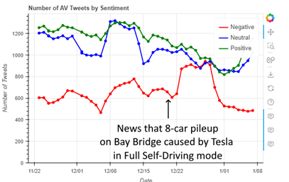 time series plot of positive, negative, and neutral tweets, showing significant rise in the number of negative tweets after news reports of a crash.